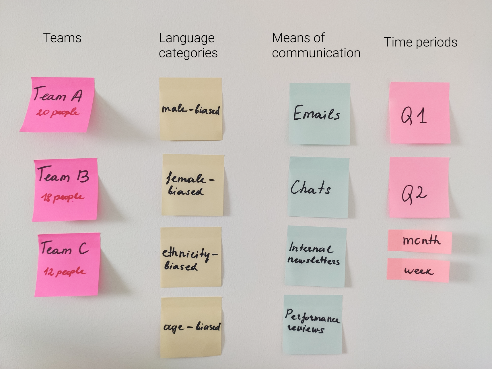 Data values written on sticky notes and grouped into categories
