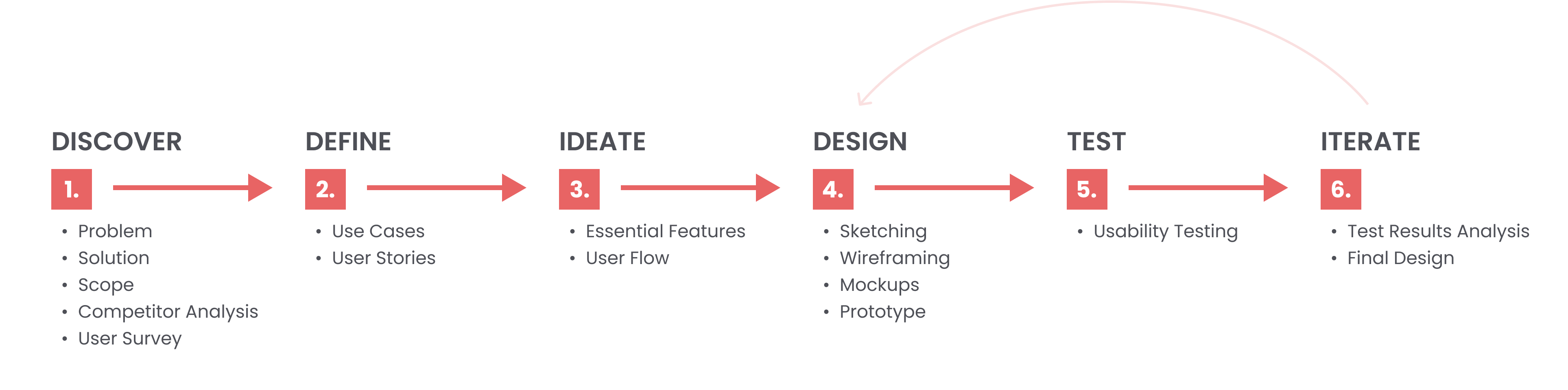 Double Diamond UX design process diagram