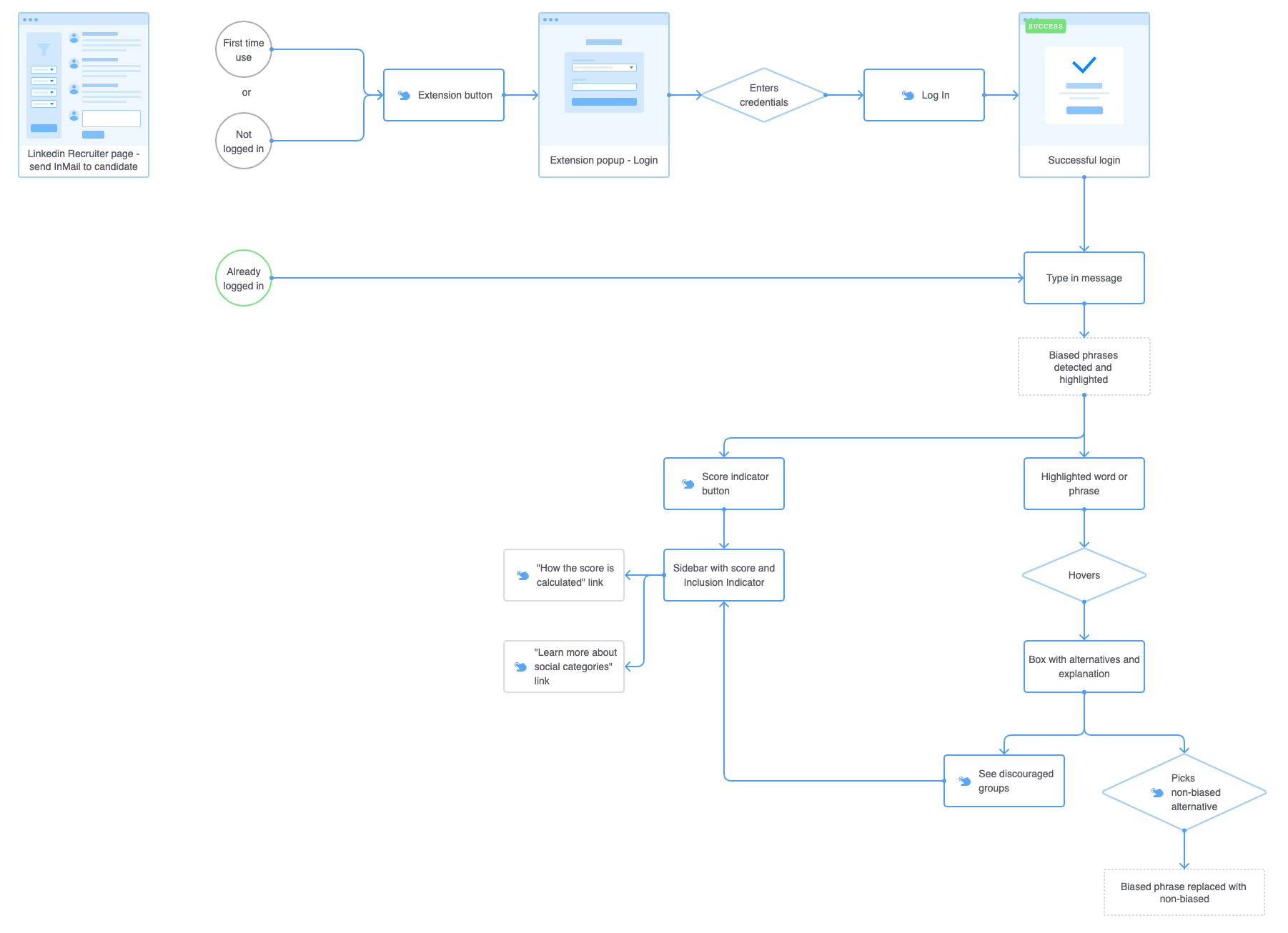 LinkedIn Recruiter integration user flow