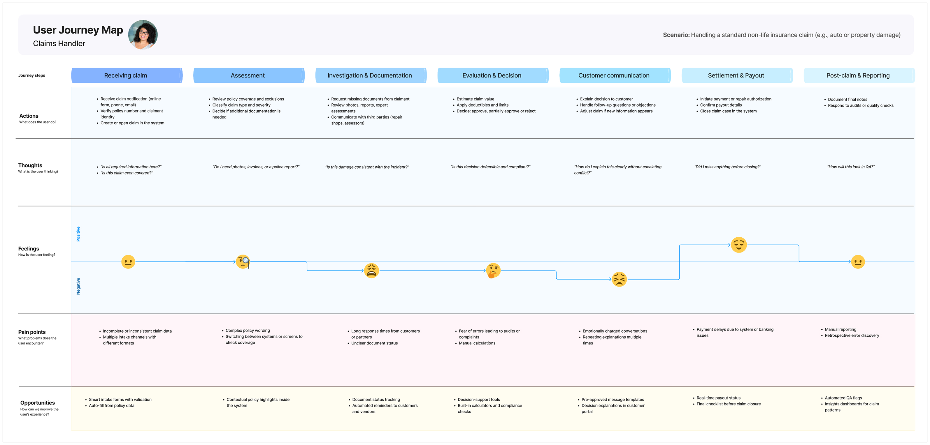 Claims handler customer journey map