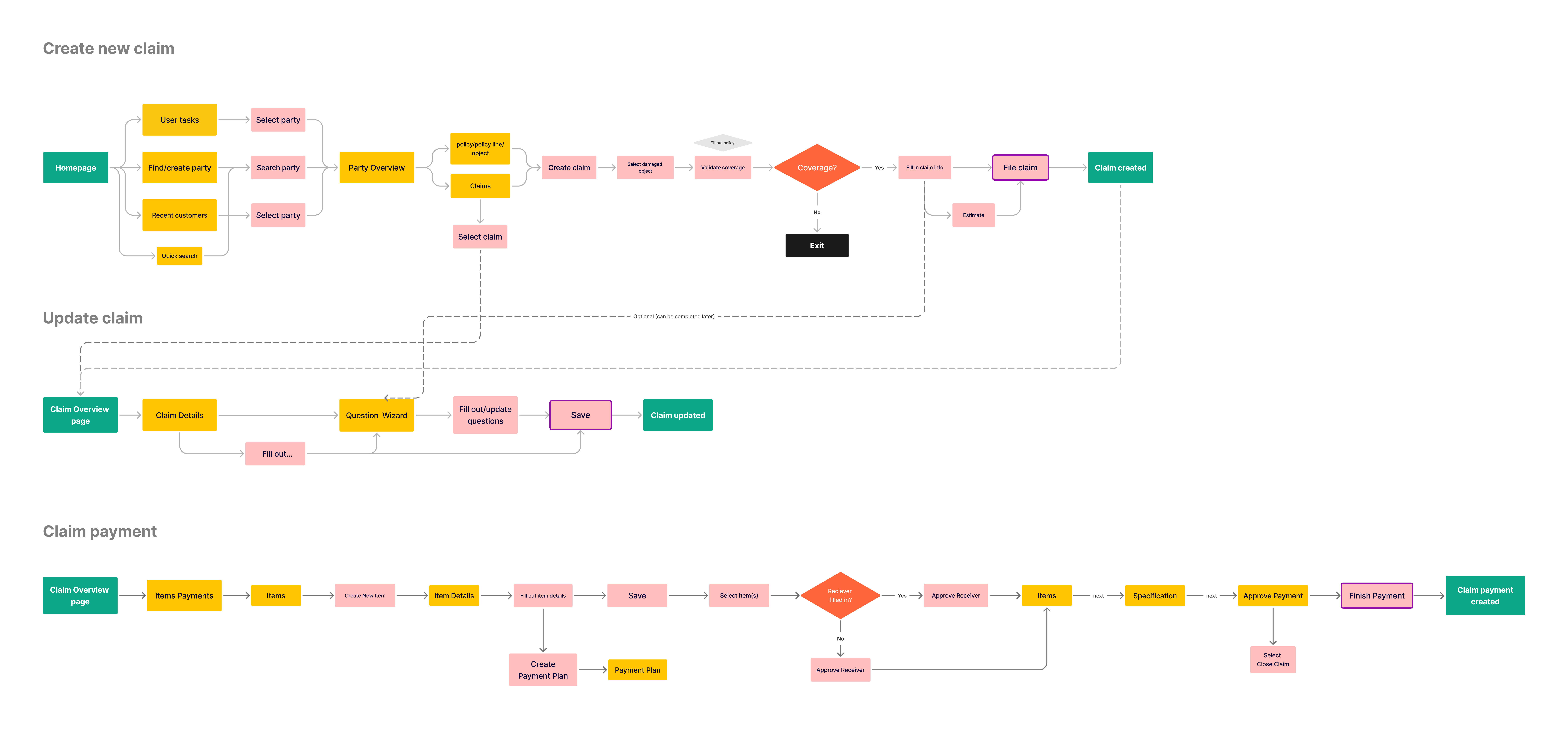 Flowchart of the existing claims handling product