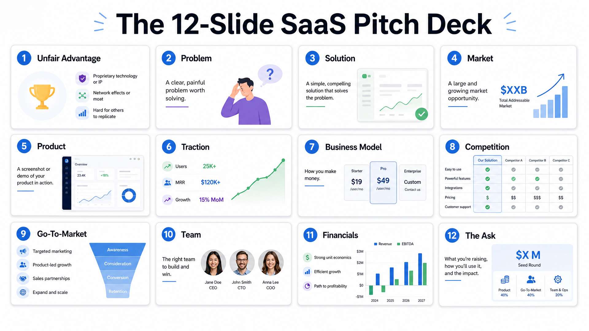 The 12-slide SaaS pitch deck structure: unfair advantage, problem, solution, market, product, traction, business model, competition, go-to-market, team, financials, the ask