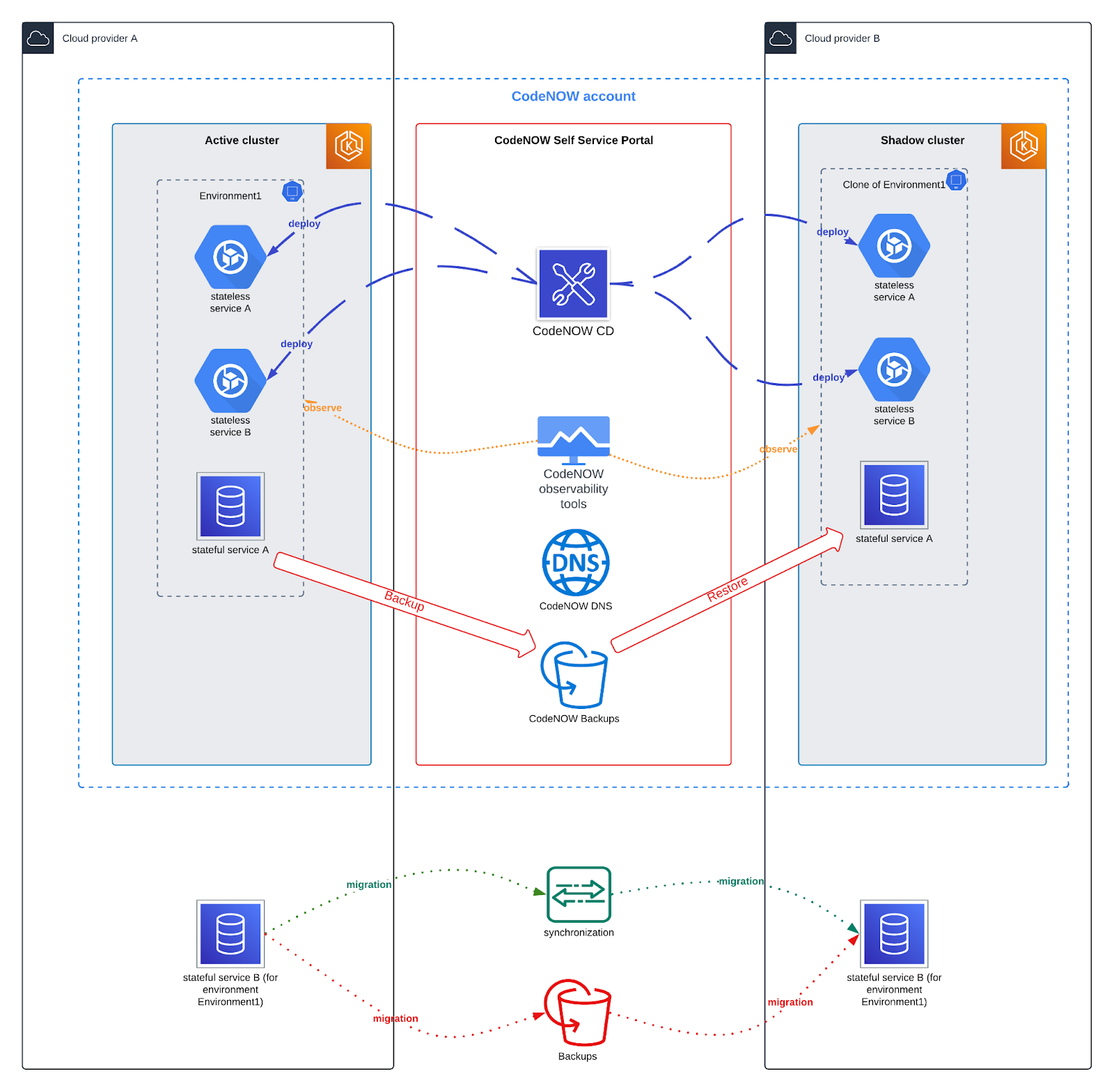 Given these circumstances, CodeNOW excels in facilitating the migration process, particularly in handling stateless service migration, conducting comprehensive testing, and facilitating the transition to the new active cloud provider.