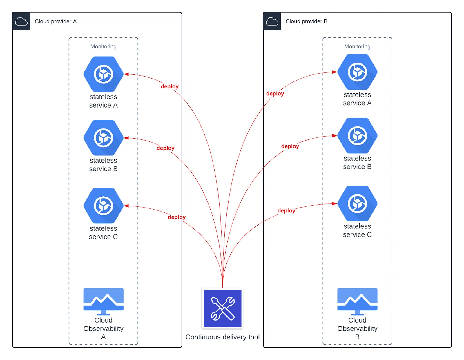 This characteristic simplifies their migration, as it eliminates the need to synchronize data continuously or manage complex state information.