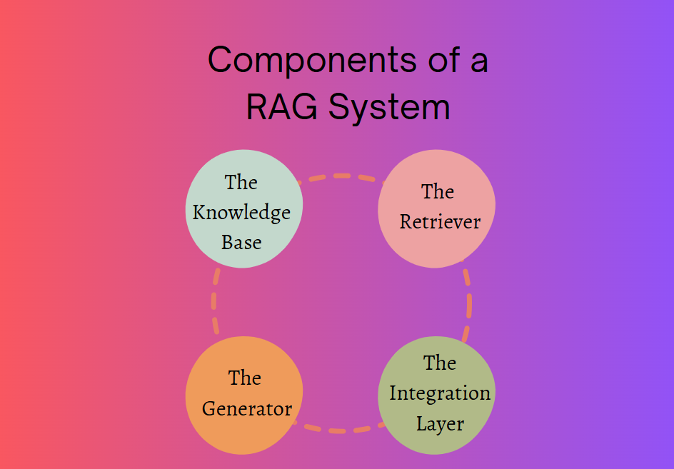Components of a RAG System