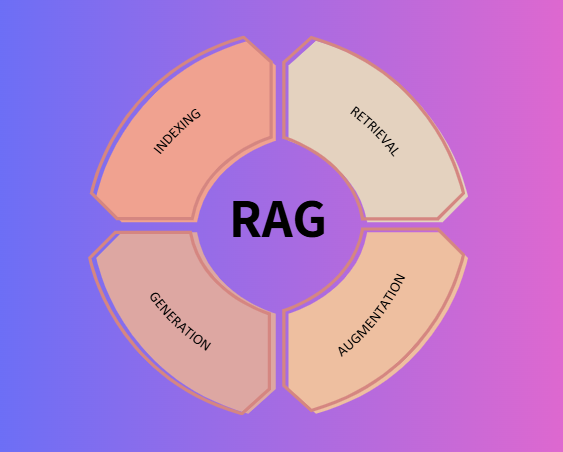 How does RAG Work?