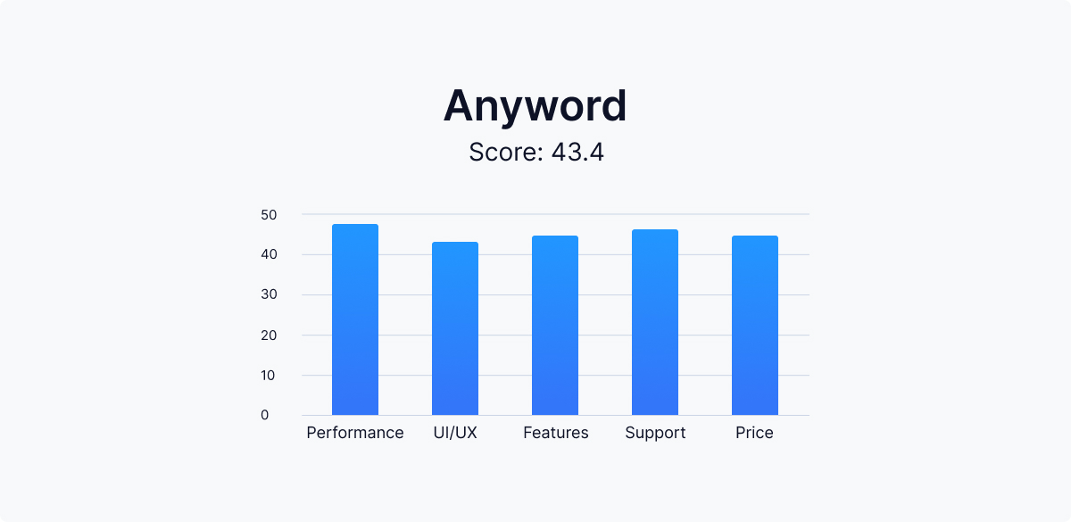 anyword-scoreboard