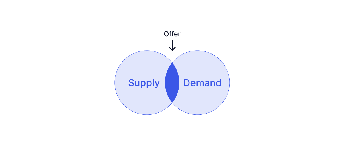 supply-and-demand