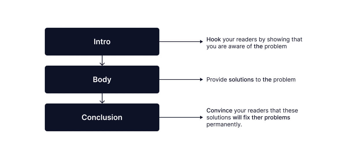 outline-graph-process-intro-body-conclusion-structure