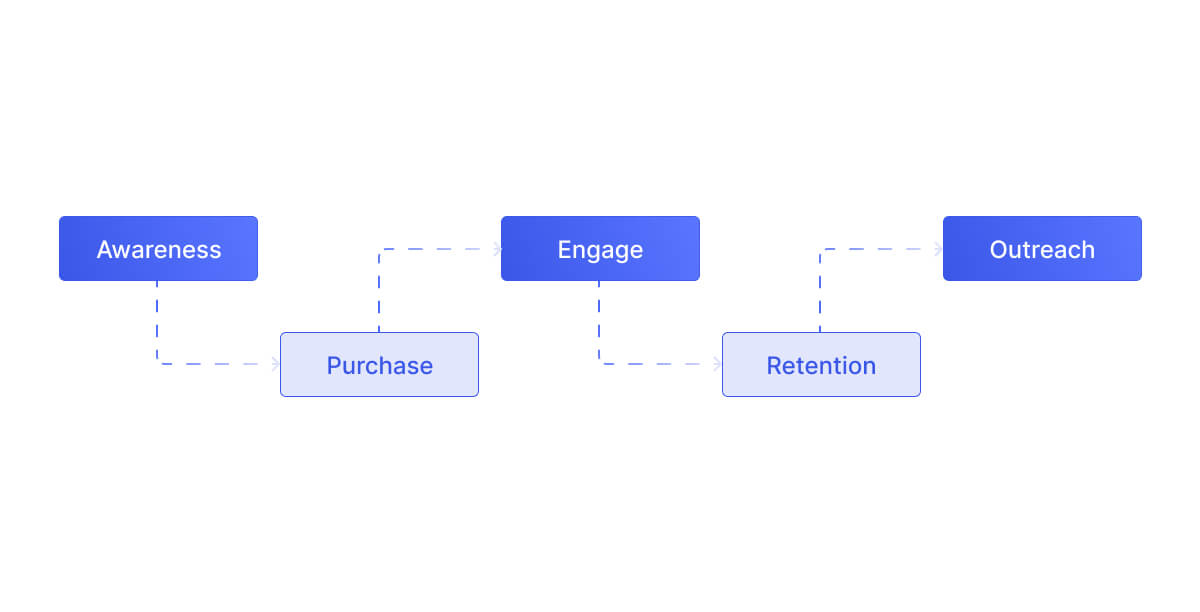 email-automation-process-graph