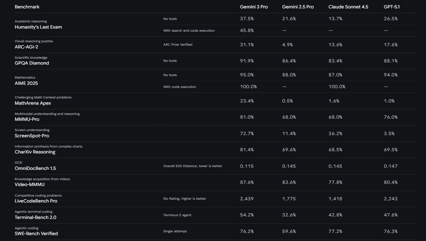 gemini 3 benchmark performance