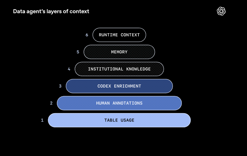 OpenAI Data Agent Review