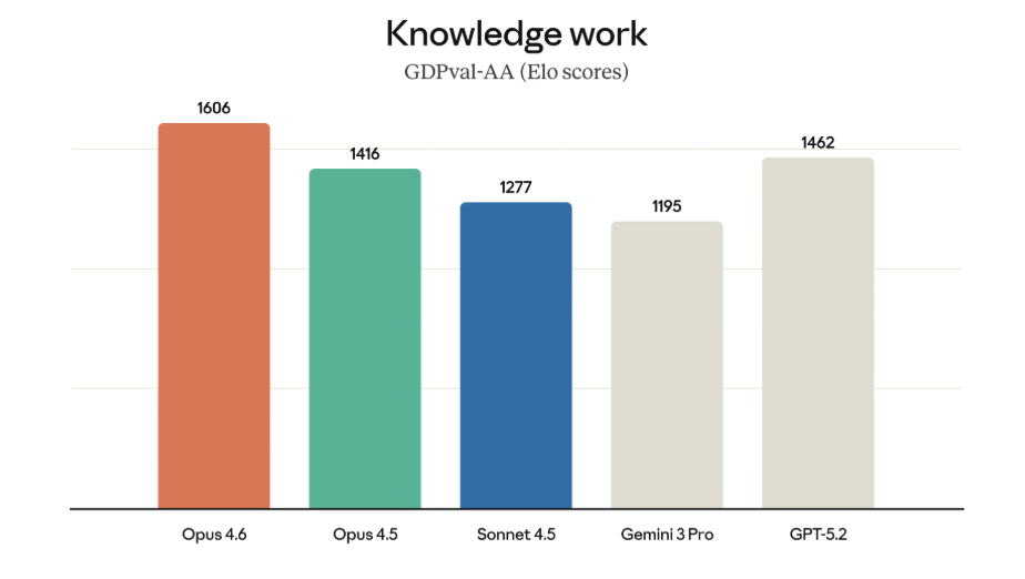 Claude Opus 4.6 Task Performance