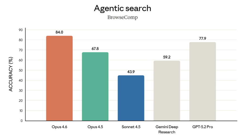 Claude Opus 4.6 Task Performance