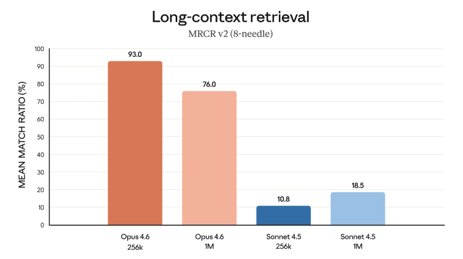 Opus 4.6 Long Context Performance
