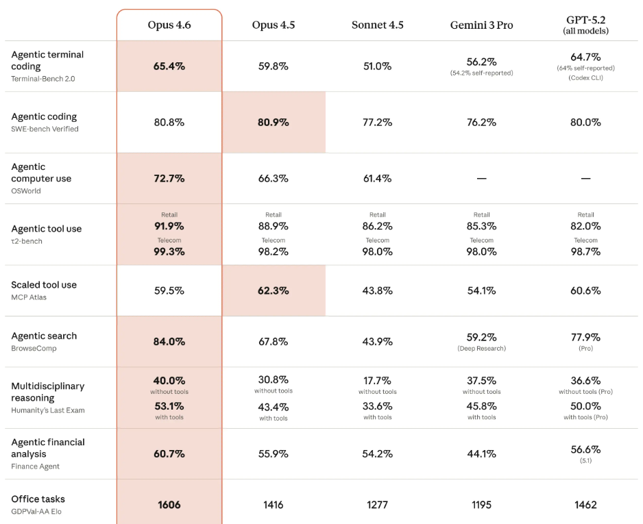 Opus 4.6 Agentic and Tool Use Performance