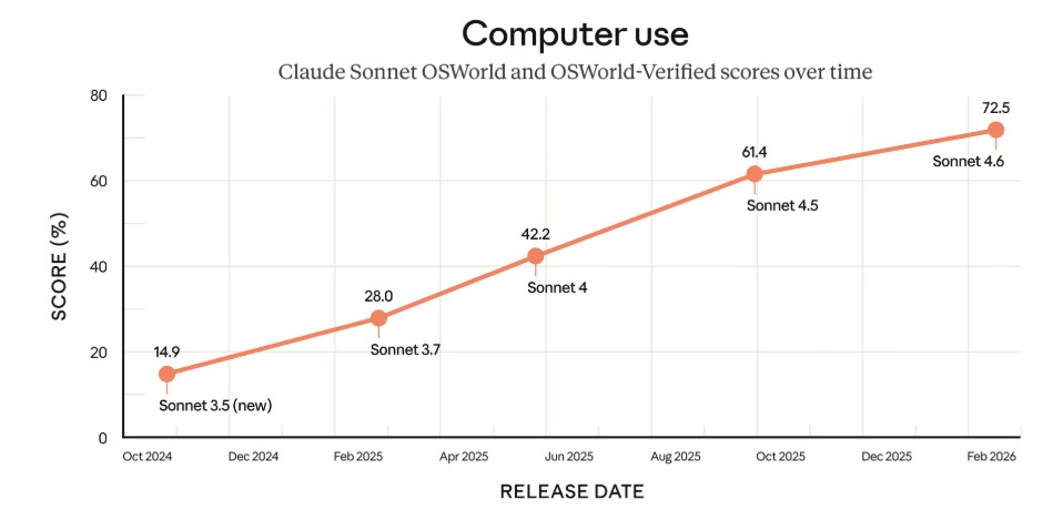 What’s New with Claude Sonnet 4.6?