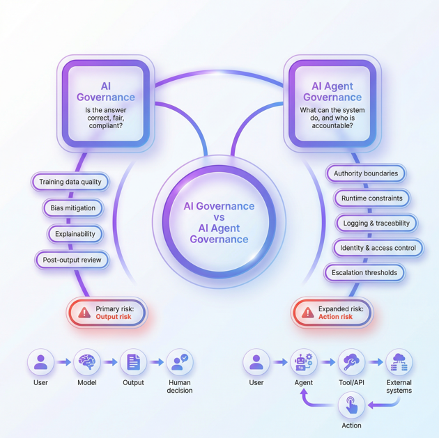 What Is AI Agent Governance?