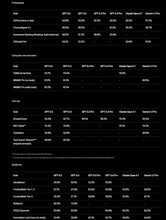 GPT-5.5 Benchmark Performance