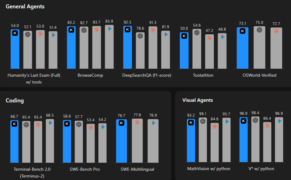 Kimi K2.6 Benchmark Performance