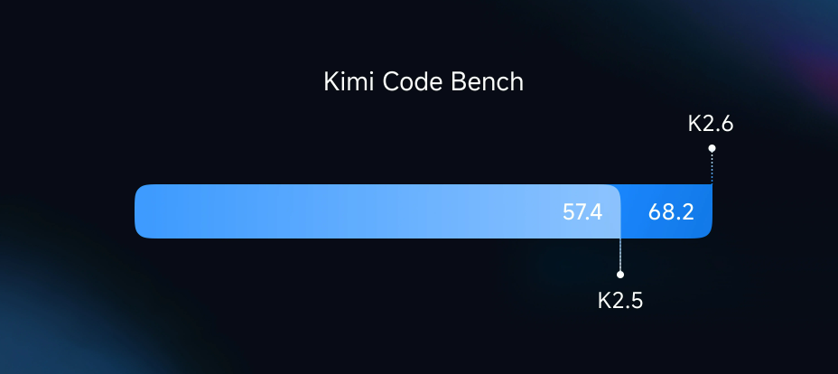 Kimi K2.6 Long-Horizon Coding
