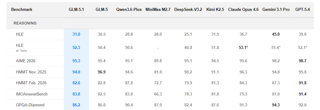 GLM 5.1 Benchmark Performance