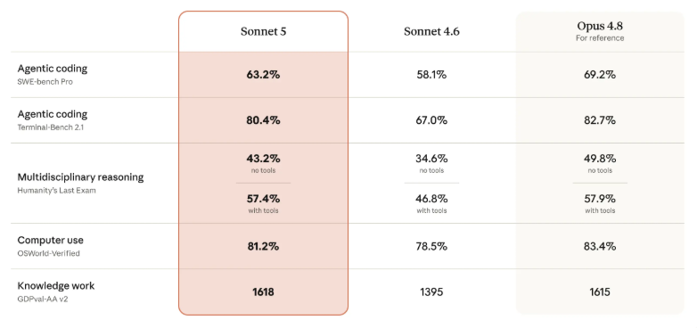 Claude Sonnet 5 Benchmark Performance