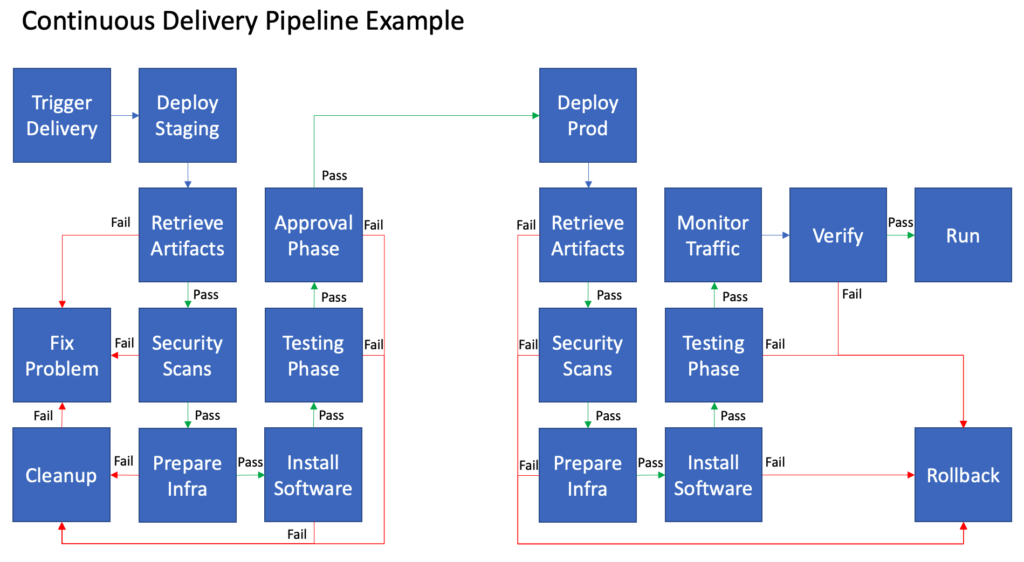 Flow chart showing a common <a href=