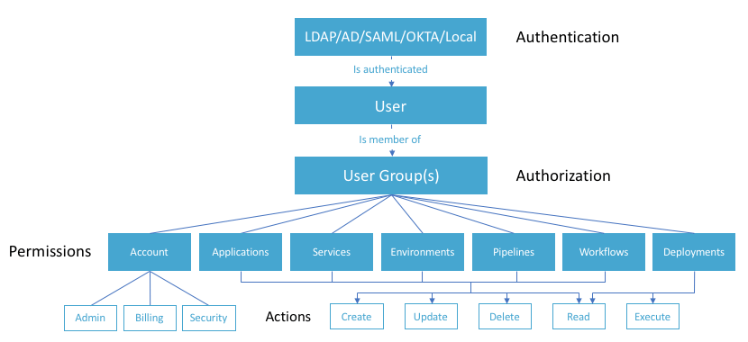 Role-Based Access Control Model