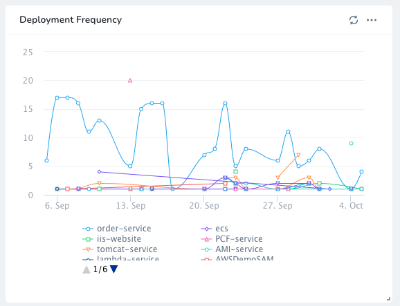 GitLab and Harness: Custom Dashboards.