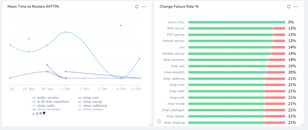 GitLab and Harness: Custom Dashboards.