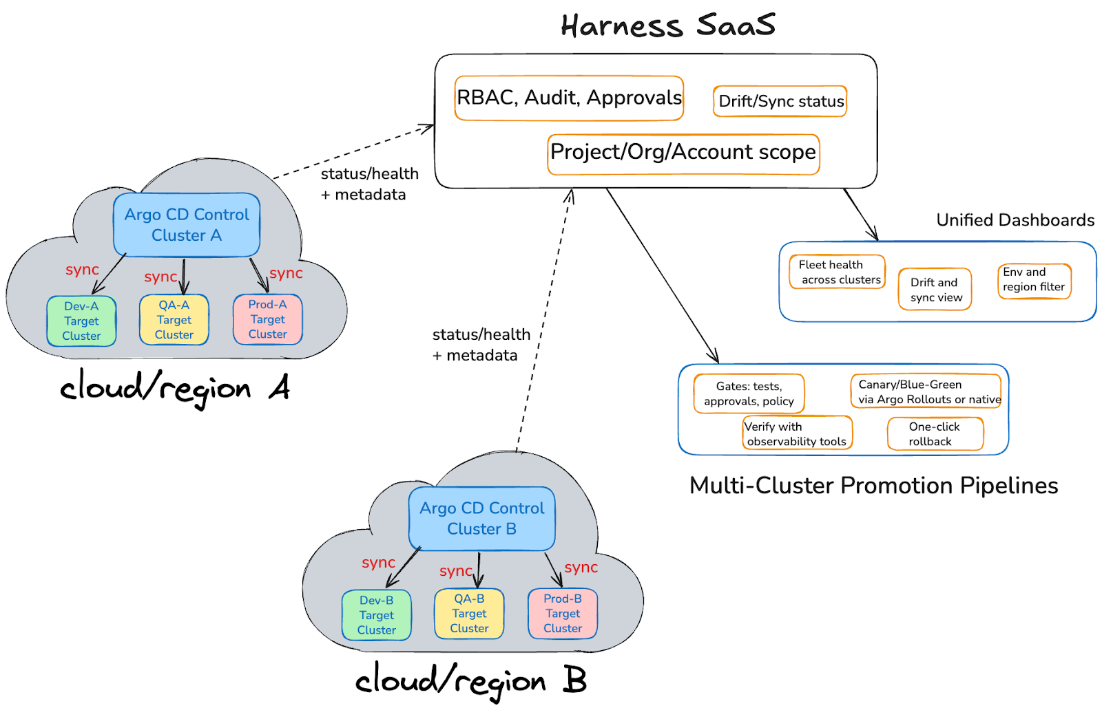 Multiple Argo CD control clusters reporting to Harness SaaS for unified dashboards and multi-cluster pipelines