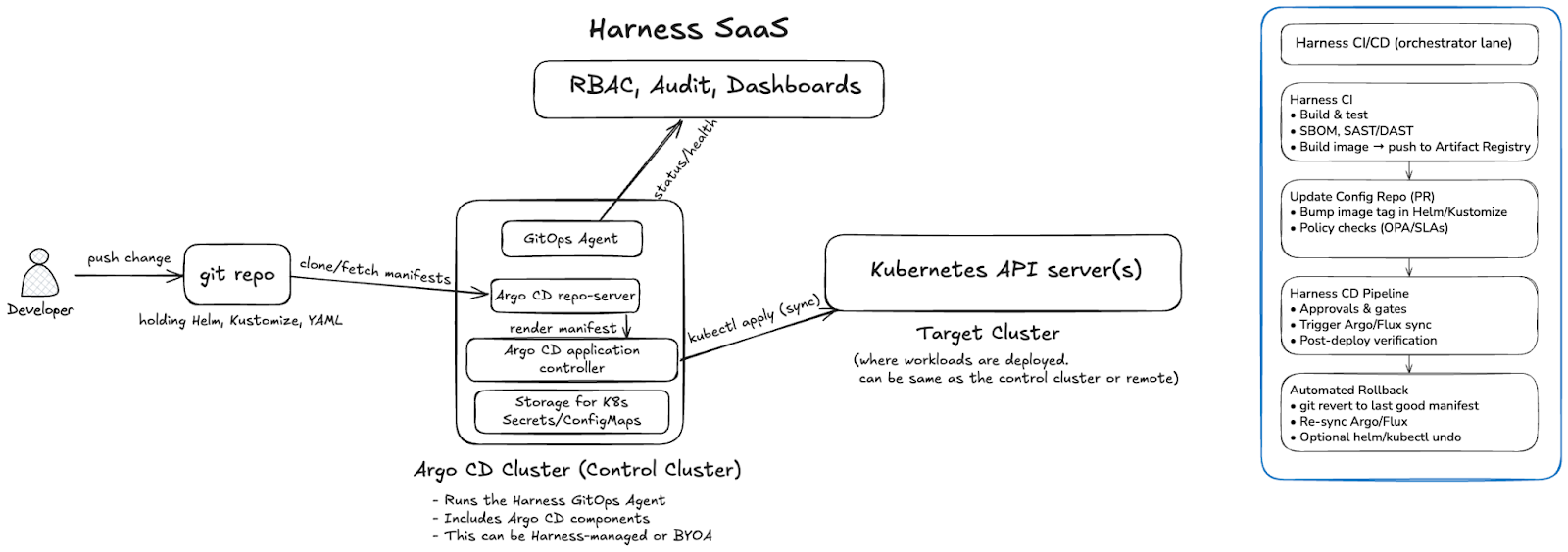 Argo CD control cluster with Harness GitOps Agent connected to Harness SaaS.