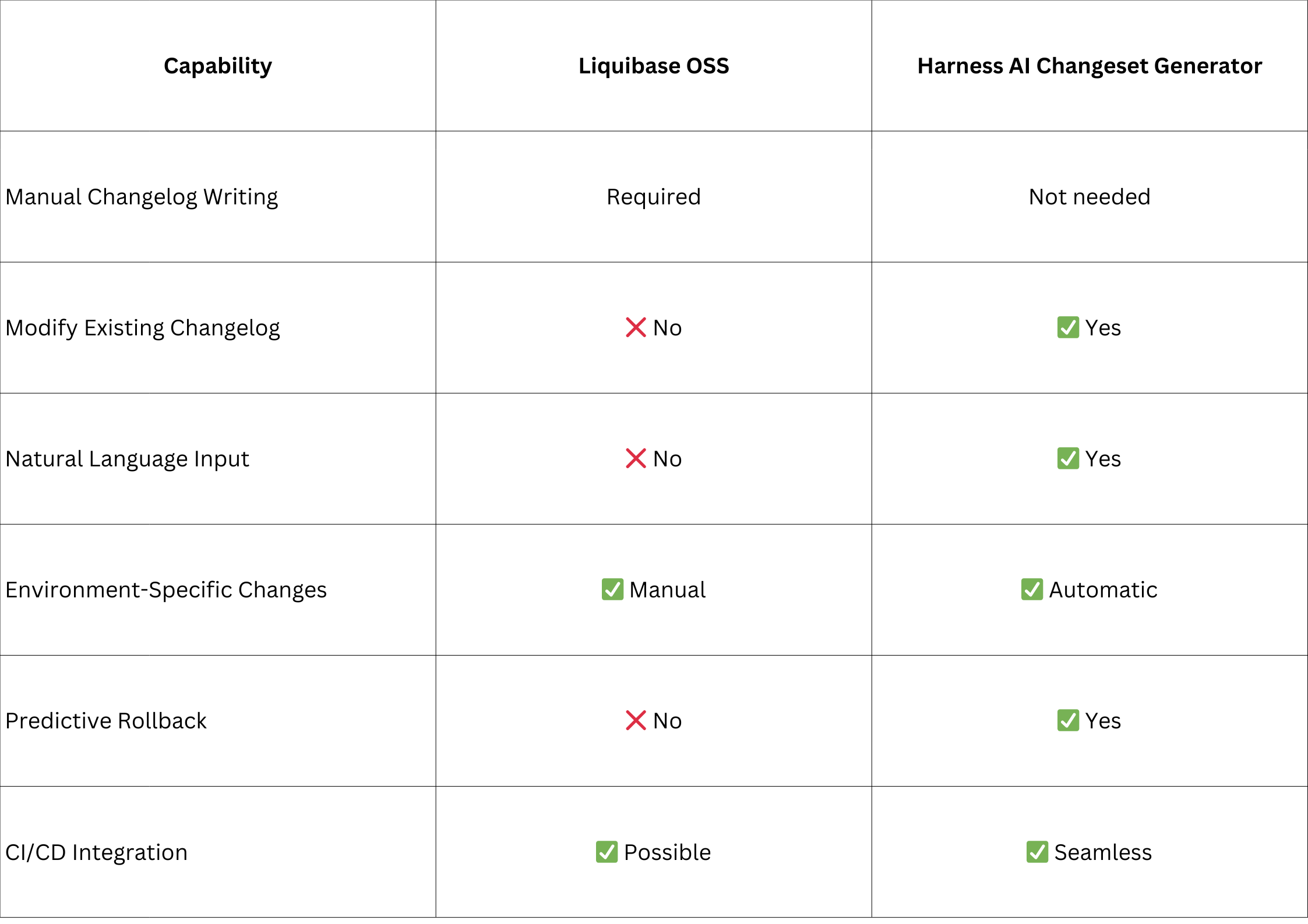 A Comparison between liquibase oss and Harness AI Changeset generator