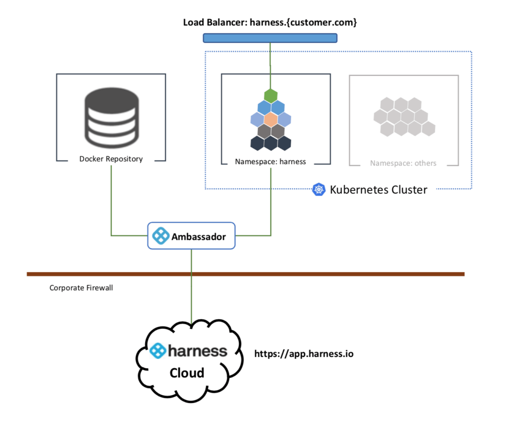 Kubernetes On-Premises Diagram