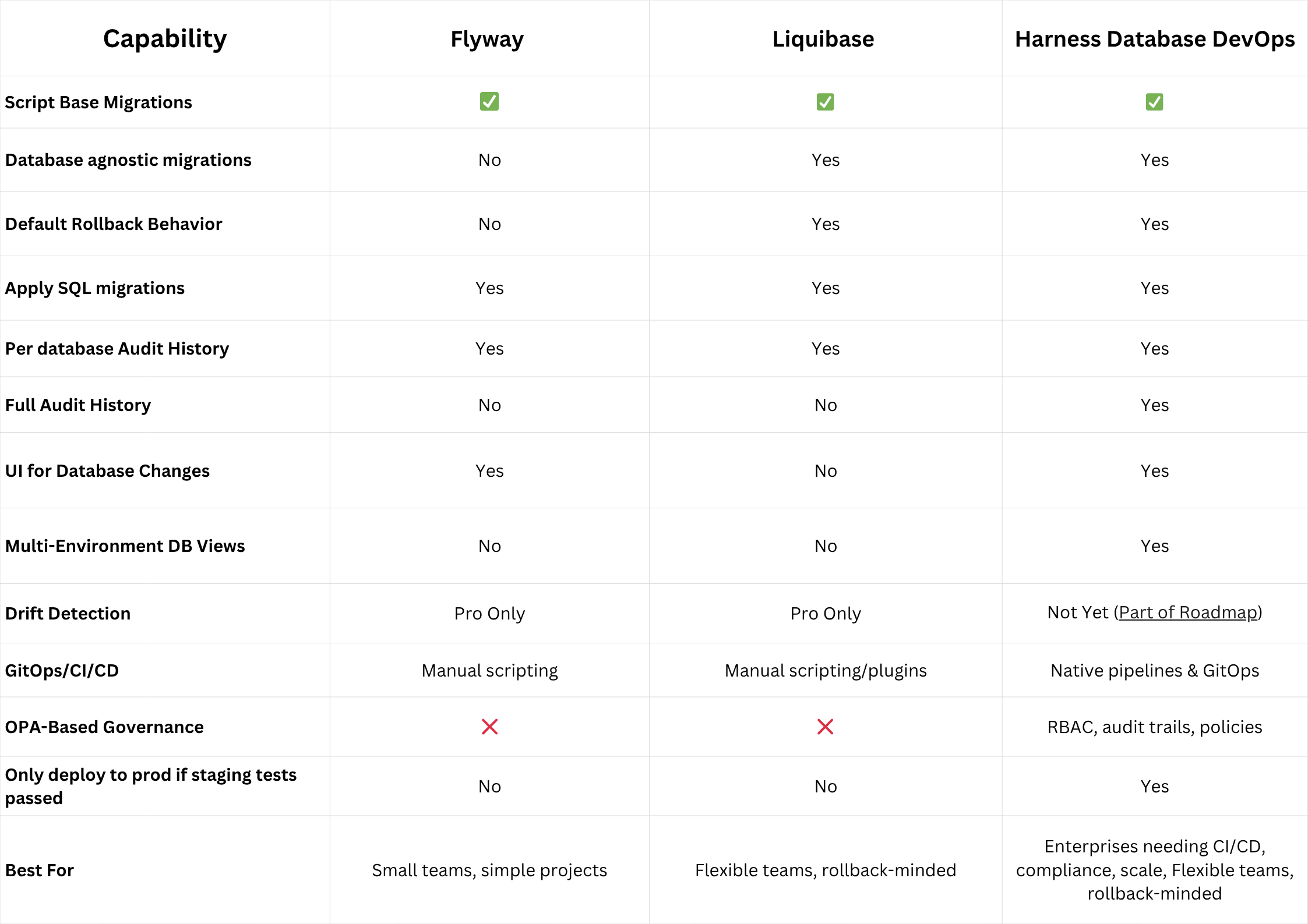 Comparison table based on features between flyway, liquibase and harness database devops