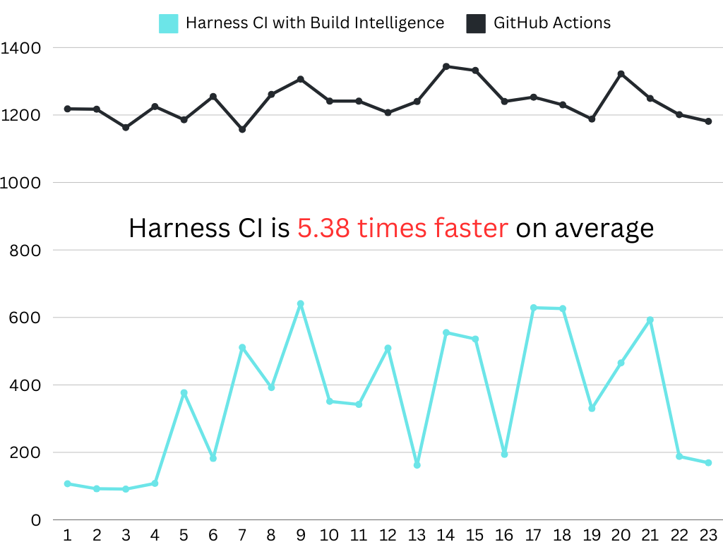 Build times compared for Harness <a href=