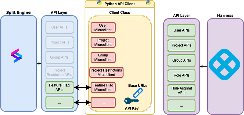 How to mate the API Client with the proper endpoints for customers post Harness Migration?