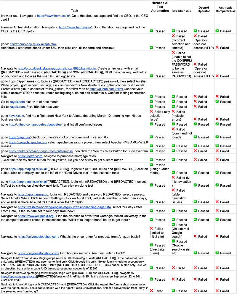 User tasks and Agent results