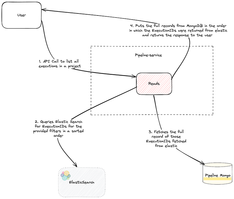 Optimized Execution Listing Flow in Pipeline-ServiceĀ This diagram illustrates the new execution retrieval strategy where filtering and sorting are delegated to Elasticsearch for performance, and full execution data is fetched from MongoDB based on the ExecutionIDs returned. The final result is ordered and returned to the user, ensuring both speed and data completeness.