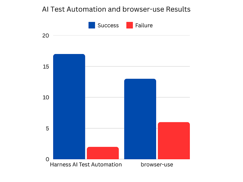 Overall results of Harness AI Test Automation and browser-use.