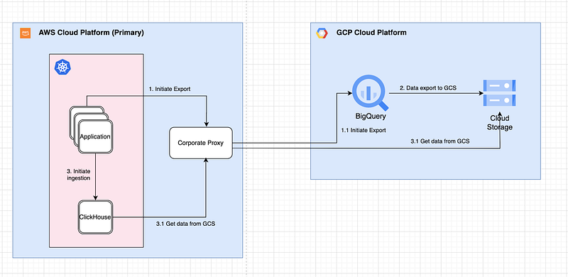 Seamless Data Sync from Google BigQuery to ClickHouse in an AWS Airgapped Environment