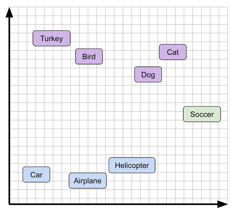 Visualization of Embedding Vectors