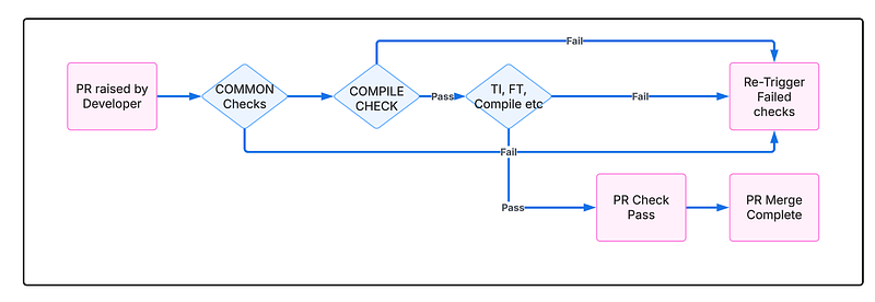 PR Check Workflow