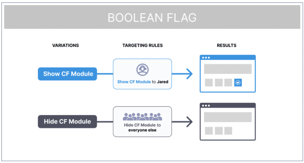 Boolean Flag Variations with Different Targeting Rules Which Display Different Results