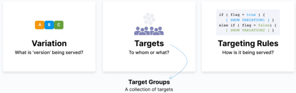 Defining Variation, Targets, Target Groups, and Targeting Rules