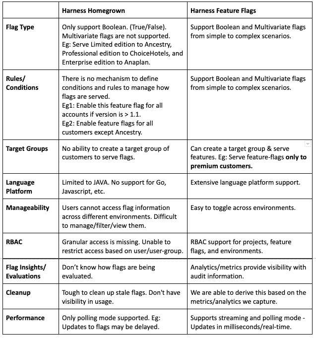 A table with data showing Harness' migration from DIY feature management to <a href=