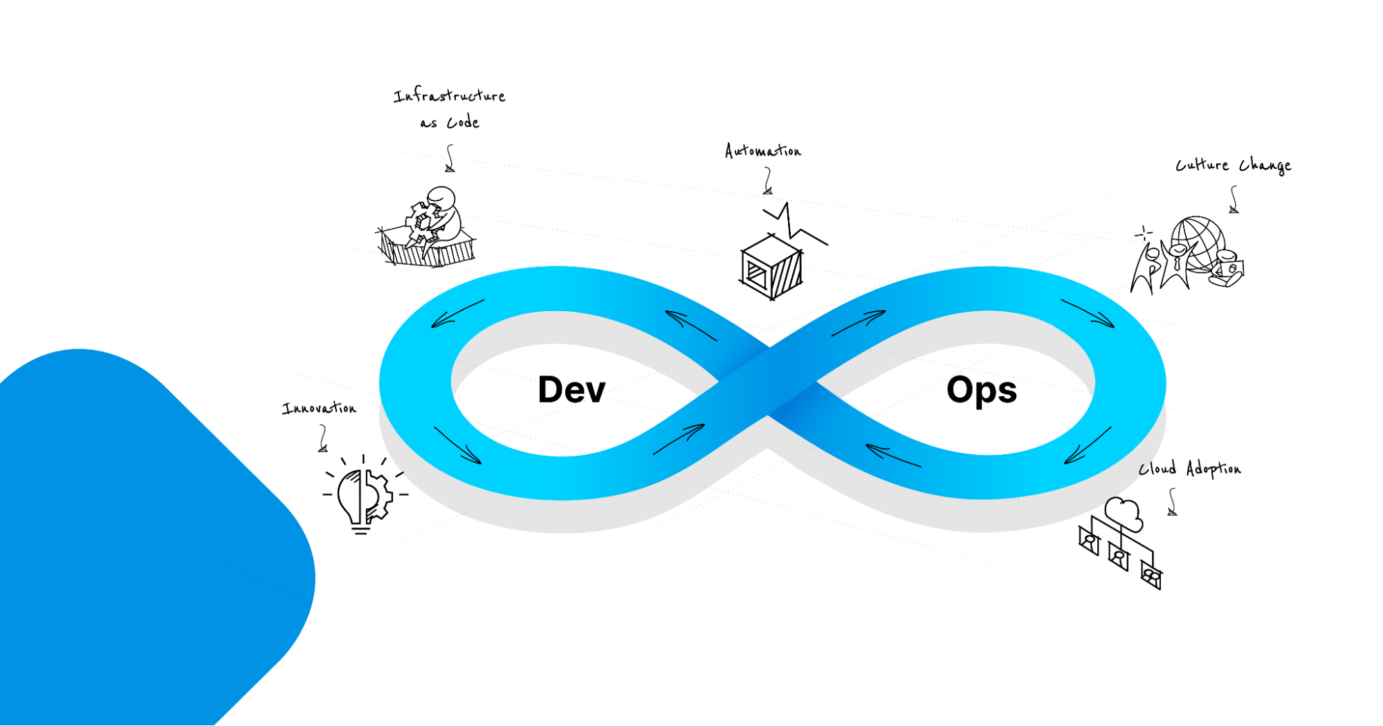 DevOps Continuous Loop Diagram