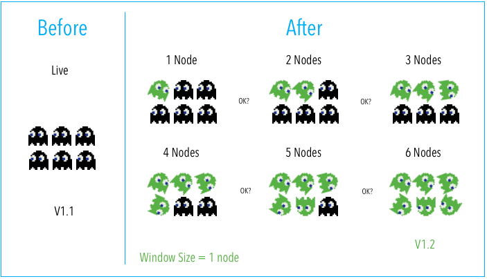 The image shows the before and after states of rolling deployment.