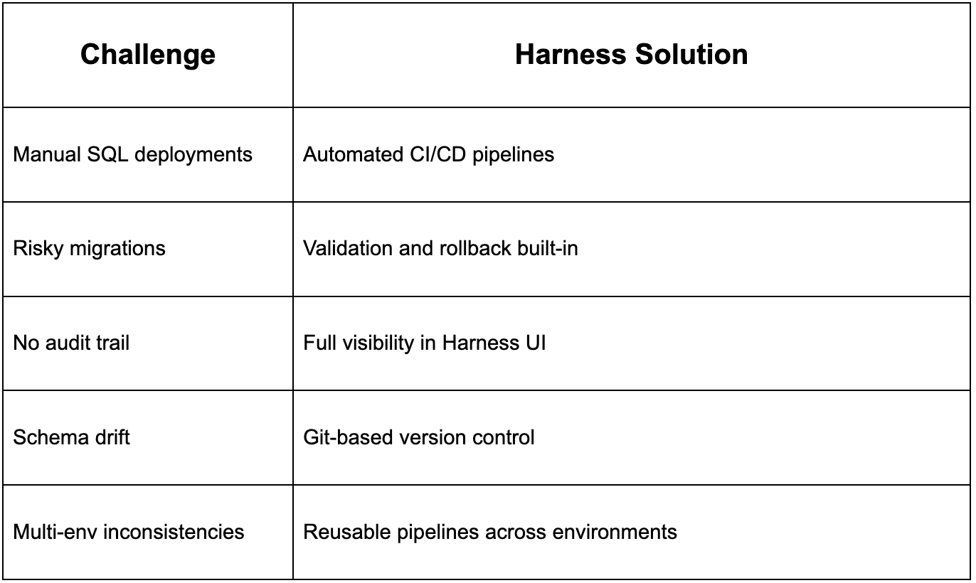 How Harness Solves Common CockroachDB Schema Management Challenge